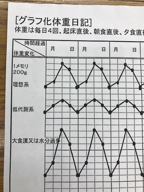 ダイエットの神アイテム グラフ化体重日記 広島で漢方ダイエットならやまさか薬局